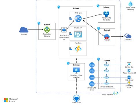 Enterprise Deployment Using Azure ASE Azure Reference Architectures Microsoft Learn