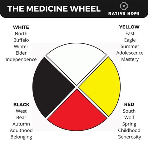 The Cangleska Wakan Sacred Hoop Was The First Medicine Wheel