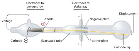 Thomson Cathode Ray Tube Experiment