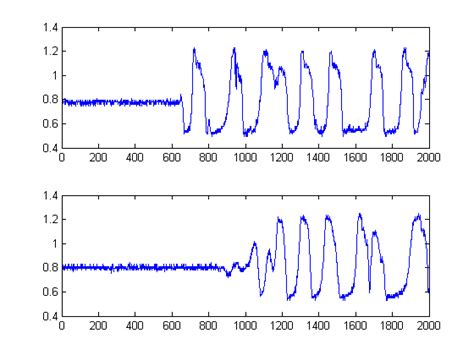 Using modulation to transmit the signal through space to long distances. matlab - Time delay estimation of oscilloscope signals ...