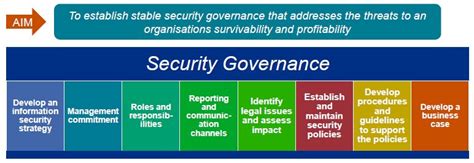Information Security Governance A Complete Hands On How To Use Guide For Free