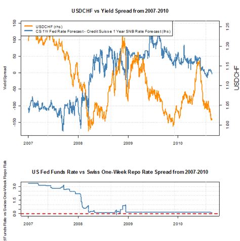 We are in the process of updating our market data experience and we want to hear from you. US Dollar Swiss Franc Exchange Rate Forecast