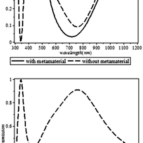 Reflection And Transmission Coefficients At Normal Incidence Versus The
