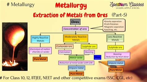 Extraction Of Metals From Ores With Basic Concepts And Explanation