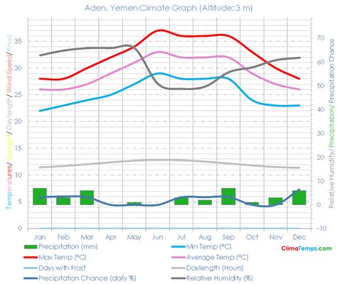 Aden Climate Aden Temperatures Aden Yemen Weather Averages