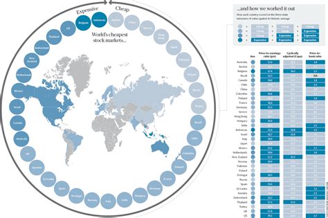 The Worlds Cheapest Stock Markets The Big Picture