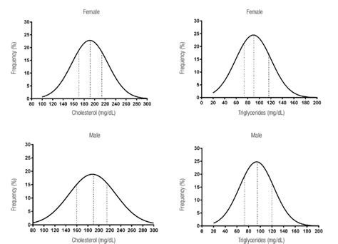 Nornal Distribution Curves Of Total Cholesterol And Triglycerides
