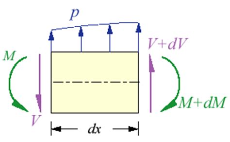 Euler Bernoulli Beam Equation