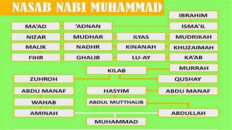 Nabi besar islam muhammad saw termasuk dari salah seorang nabi ulul azmi dan sebagai nabi allah yang terakhir. Nasab Nabi Muhammad SAW Sampai Nabi Adam AS - Doa Islami