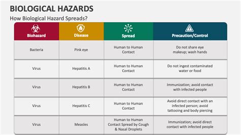 Biological Hazards Powerpoint Presentation Slides Ppt Template