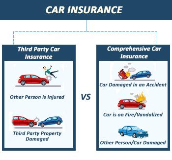 Third party car insurance may or may not be required for all drivers to obtain depending on the state you live in. Comprehensive Car Insurance Vs Third Party Car Insurance ...