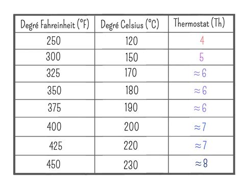 Comment Convertir Les Degrés Celsius En Fahrenheit Communauté Mcms