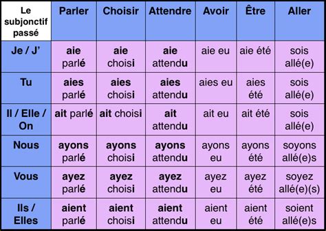 Les Verbes En Français Les Temps Et Les Conjugaisons Les Verbes En