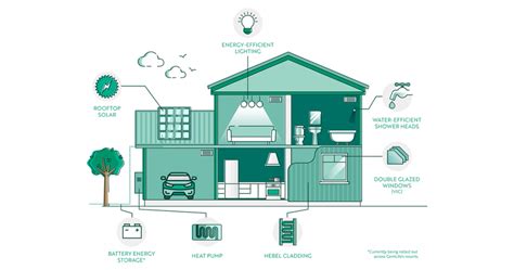 Smart Living Gemlife Committed To Building Eco Friendly Homes