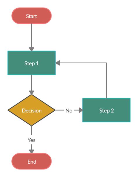 Basic Flowchart Template With One Decision In The Flow You Can Edit