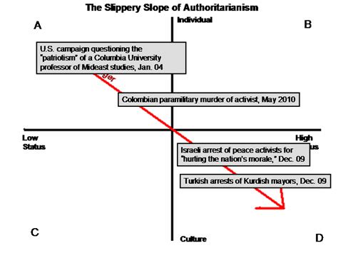 Shadowed Forest Of World Politics Attributes Of Authoritarianism