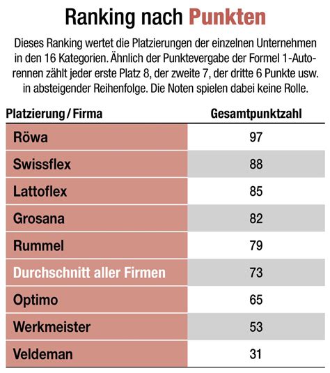 Dabei setzt badenia auf moderne bettwaren und matratzen mit stets aktuellen füllungen und stoffen für die bekleidung. SN-Home.de - Badenia Bettcomfort GmbH & Co. KG: Matratzen ...