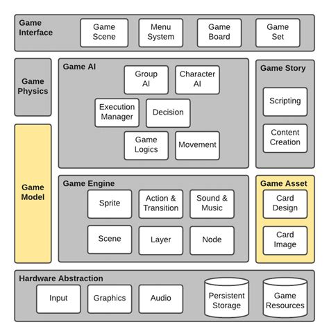Game Architecture For Card Game Model Part 1