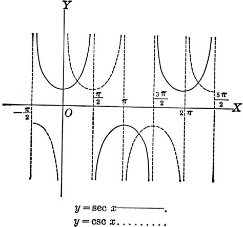 Secant And Cosecant Curves Ysec X And Ycsc X Clipart Etc