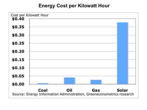 Understanding The Cost Of Solar Energy Green Econometrics