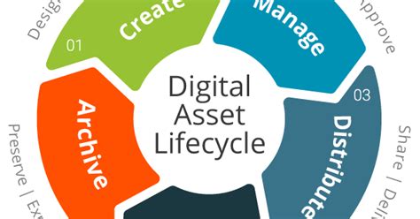 Digital asset management (dam) is both a business process and a form of information management technology. A Principal's Reflections: Recognizing the Digital Assets ...