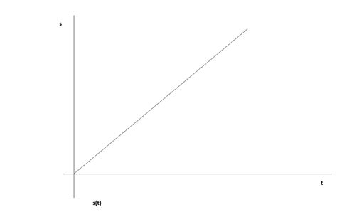 Wykres Zależności Drogi Od Czasu W Ruchu Jednostajnym - Jest wykresem zależności drogi od czasu w ruchu jednostajnym