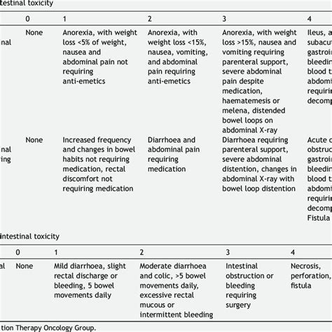 Gastrointestinal Toxicity Measured By The Rtog Toxicity Scale A Download Table