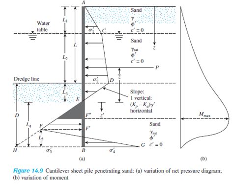 Cantilever Sheet Pile Wall Design Granular Soils Structural