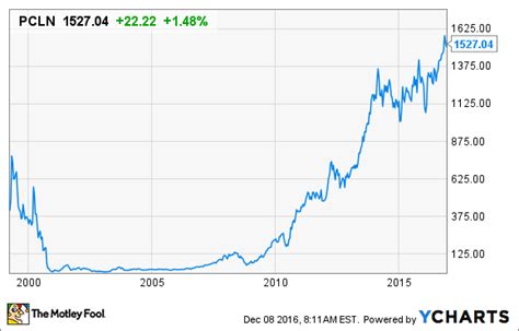 View live airbnb chart to track its stock's price action. Priceline Stock History: How the Internet Travel Giant ...