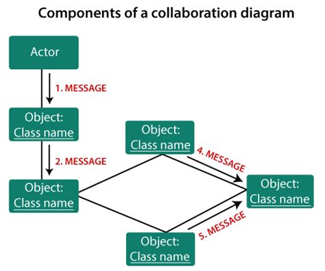Collaboration Diagram Lucidchart Learn Diagram