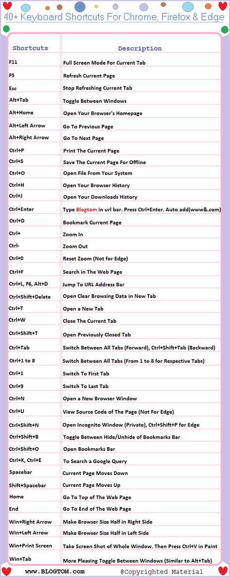 40 Keyboard Shortcuts That Work In All Web Browsers Infographic