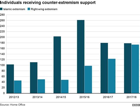 how prevalent is far right extremism