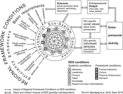Conceptualisation Of Entrepreneurial Ecosystems Download Scientific