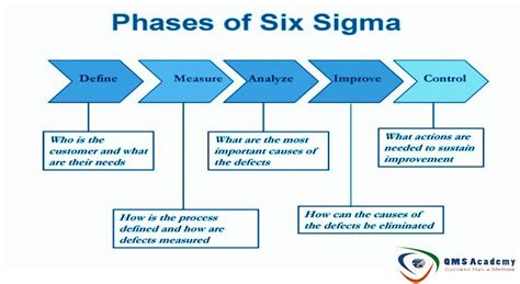 Phases Of Six Sigma 6sigma Sigma Improve Sustainability
