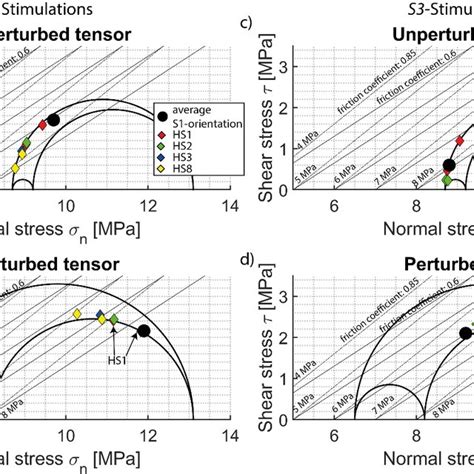 Stress States Associated With The Perturbed And Unperturbed Tensors