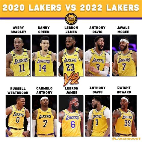 Los Angeles Lakers Starting Lineups In 2020 And 2022 From Nba