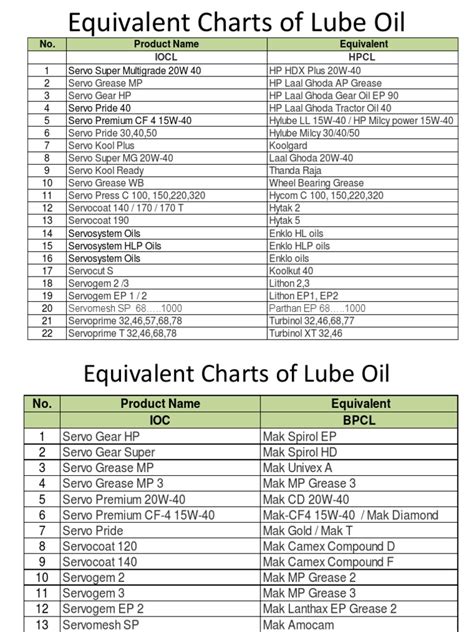 Lube Oil Equivalent Chart Pdf Machines Mechanical Engineering