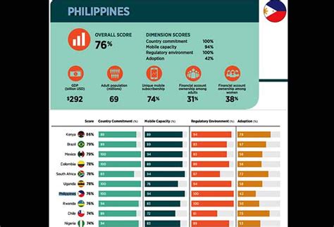Key statistics on sme financing and pembiayaan mikro by financial institutions. Philippines climbs ranking in digital, financial inclusion ...