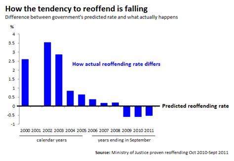 Reoffending Doggedly High Or Actually Falling Full Fact