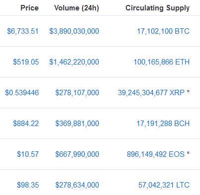 Market cap is short for market capitalization, meaning the total value of a particular cryptocurrency. Coin Market Cap Explained - Understanding CoinMarketCap ...