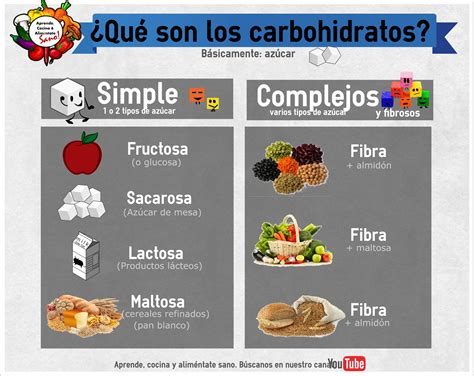 Carbohidratos Simples Y Complejos Fiteranmapa