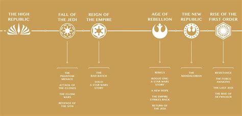 Disney Reveals Official Star Wars Timeline E Start サーチ