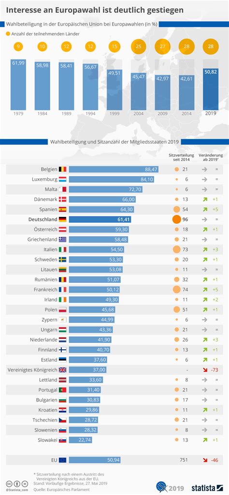 Infografik Interesse An Europawahl Ist Deutlich Gestiegen Statista