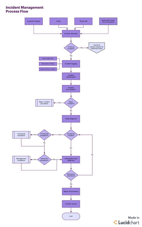 Incident Management Process Template Word