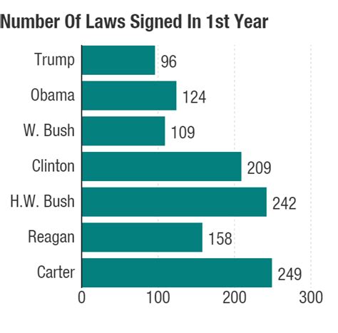 trump signed 96 laws in 2017 here is what they do and how they measure up mpr news