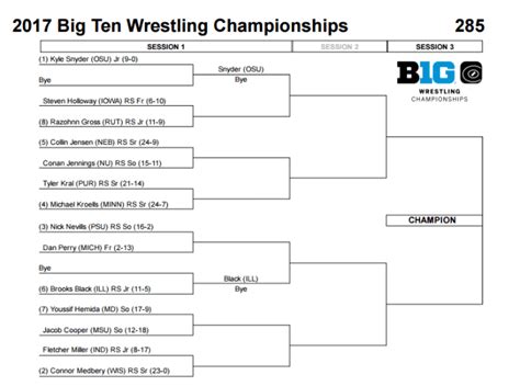 Big Ten Wrestling Championship Brackets