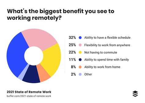 52 Remote Work Statistics Youve Got To Know In 2022 Flamingo