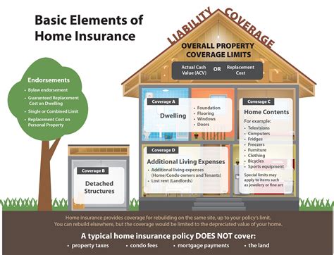 Homeowners Insurance Overview Homeowners Home Insurance Homeowners Insurance Coverage