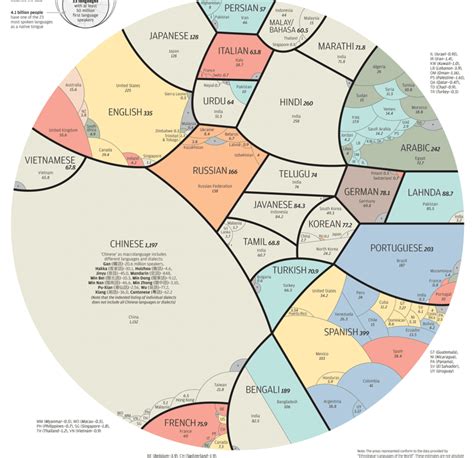 23 Most Common Languages Laid Out In Clear Chart