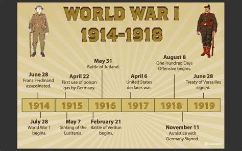 First World War Timeline Ordering Worksheet Timeline